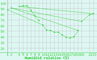 Courbe de l'humidit relative pour Lerida (Esp)