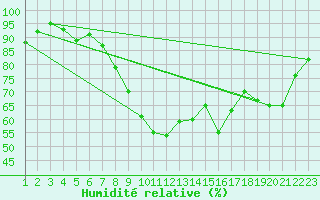 Courbe de l'humidit relative pour Oron (Sw)