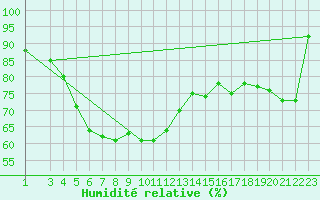 Courbe de l'humidit relative pour Helligvaer Ii