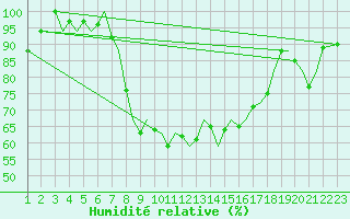 Courbe de l'humidit relative pour Bilbao (Esp)