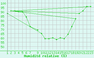 Courbe de l'humidit relative pour Nedre Vats