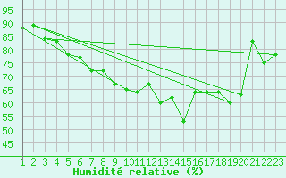 Courbe de l'humidit relative pour Svenska Hogarna