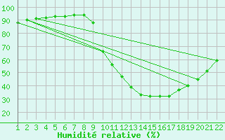 Courbe de l'humidit relative pour Jonzac (17)