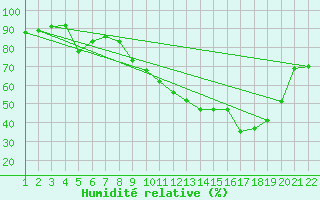 Courbe de l'humidit relative pour Jonzac (17)