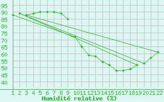 Courbe de l'humidit relative pour Jonzac (17)