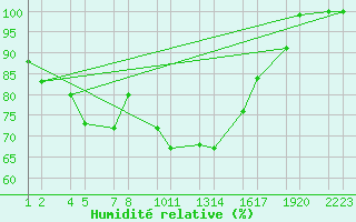 Courbe de l'humidit relative pour Vatnalei