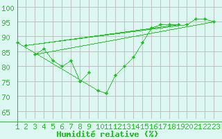 Courbe de l'humidit relative pour Marsens