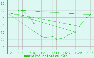 Courbe de l'humidit relative pour Skagat