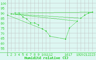 Courbe de l'humidit relative pour Ruhnu