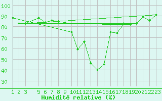 Courbe de l'humidit relative pour Ulrichen