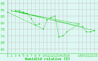 Courbe de l'humidit relative pour Colmar-Ouest (68)