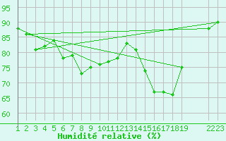 Courbe de l'humidit relative pour Trieste