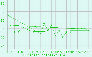 Courbe de l'humidit relative pour Finsevatn