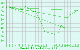 Courbe de l'humidit relative pour Manlleu (Esp)