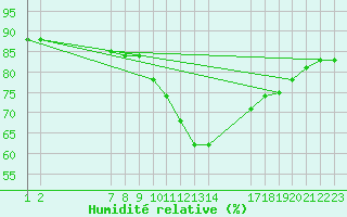 Courbe de l'humidit relative pour Sint Katelijne-waver (Be)