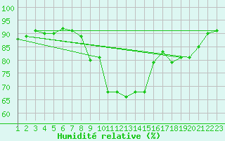 Courbe de l'humidit relative pour Burgos (Esp)