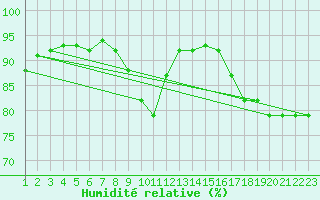 Courbe de l'humidit relative pour Lorient (56)