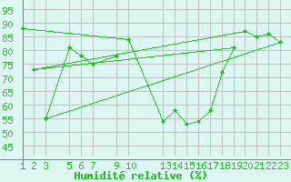Courbe de l'humidit relative pour Gschenen