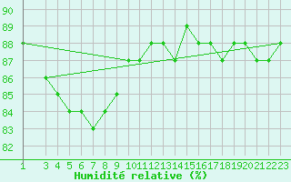 Courbe de l'humidit relative pour Kankaanpaa Niinisalo
