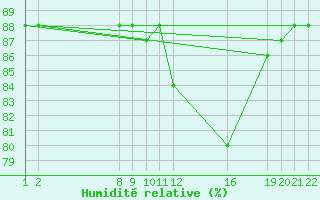 Courbe de l'humidit relative pour Colmar-Ouest (68)