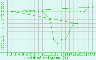 Courbe de l'humidit relative pour Saint-Jean-de-Liversay (17)