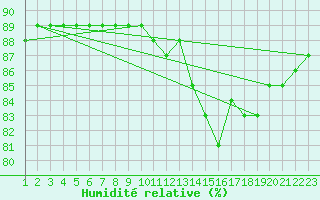 Courbe de l'humidit relative pour Rethel (08)