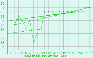 Courbe de l'humidit relative pour Barcelona