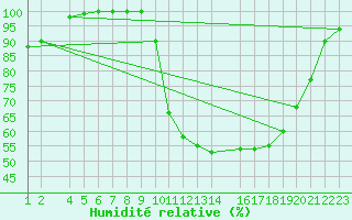 Courbe de l'humidit relative pour Beitem (Be)