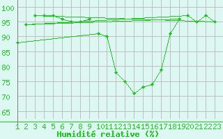 Courbe de l'humidit relative pour Curtea De Arges