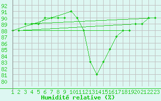 Courbe de l'humidit relative pour Rethel (08)