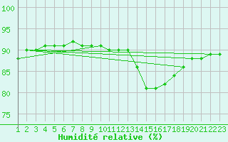 Courbe de l'humidit relative pour Rethel (08)