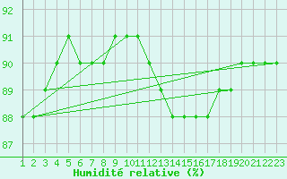 Courbe de l'humidit relative pour Rethel (08)