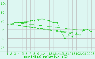 Courbe de l'humidit relative pour Mirepoix (09)