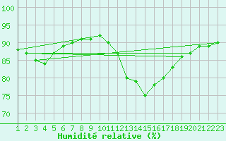 Courbe de l'humidit relative pour Rethel (08)