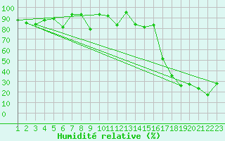 Courbe de l'humidit relative pour Guetsch