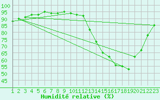 Courbe de l'humidit relative pour Remich (Lu)