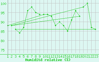 Courbe de l'humidit relative pour La Brvine (Sw)