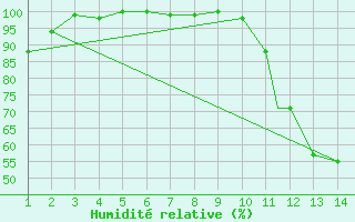Courbe de l'humidit relative pour Bethlehem Airport