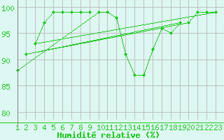 Courbe de l'humidit relative pour Recoules de Fumas (48)