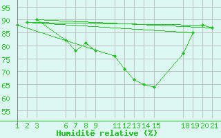 Courbe de l'humidit relative pour Reinosa