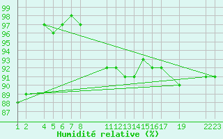 Courbe de l'humidit relative pour Pasvik