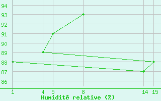 Courbe de l'humidit relative pour Guidel (56)