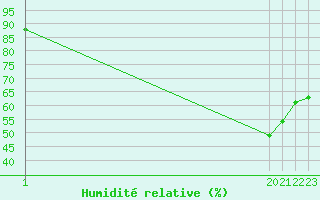 Courbe de l'humidit relative pour Bannay (18)