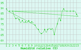 Courbe de l'humidit relative pour Beauvechain (Be)