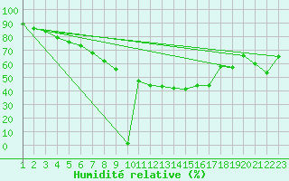 Courbe de l'humidit relative pour Essen
