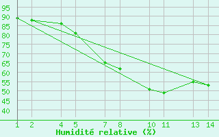 Courbe de l'humidit relative pour Tjrnes - Geribrekka