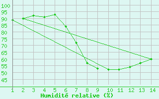 Courbe de l'humidit relative pour Villafranca