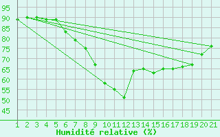 Courbe de l'humidit relative pour Shoream (UK)