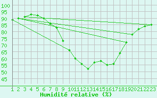 Courbe de l'humidit relative pour Leeming