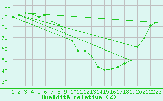 Courbe de l'humidit relative pour Burgos (Esp)